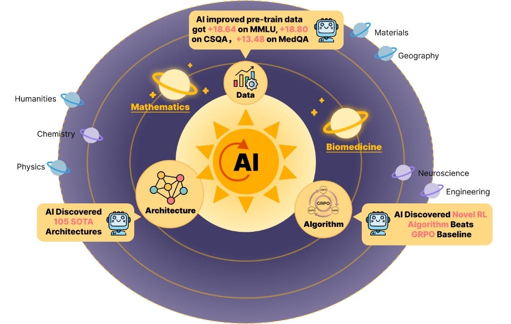 ASI-Evolve: AI Accelerates AI - ArXivIQ