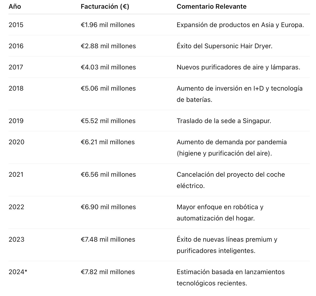 Evolución de la Facturación de Dyson Ltd Evolución de la Facturación de Dyson Ltd