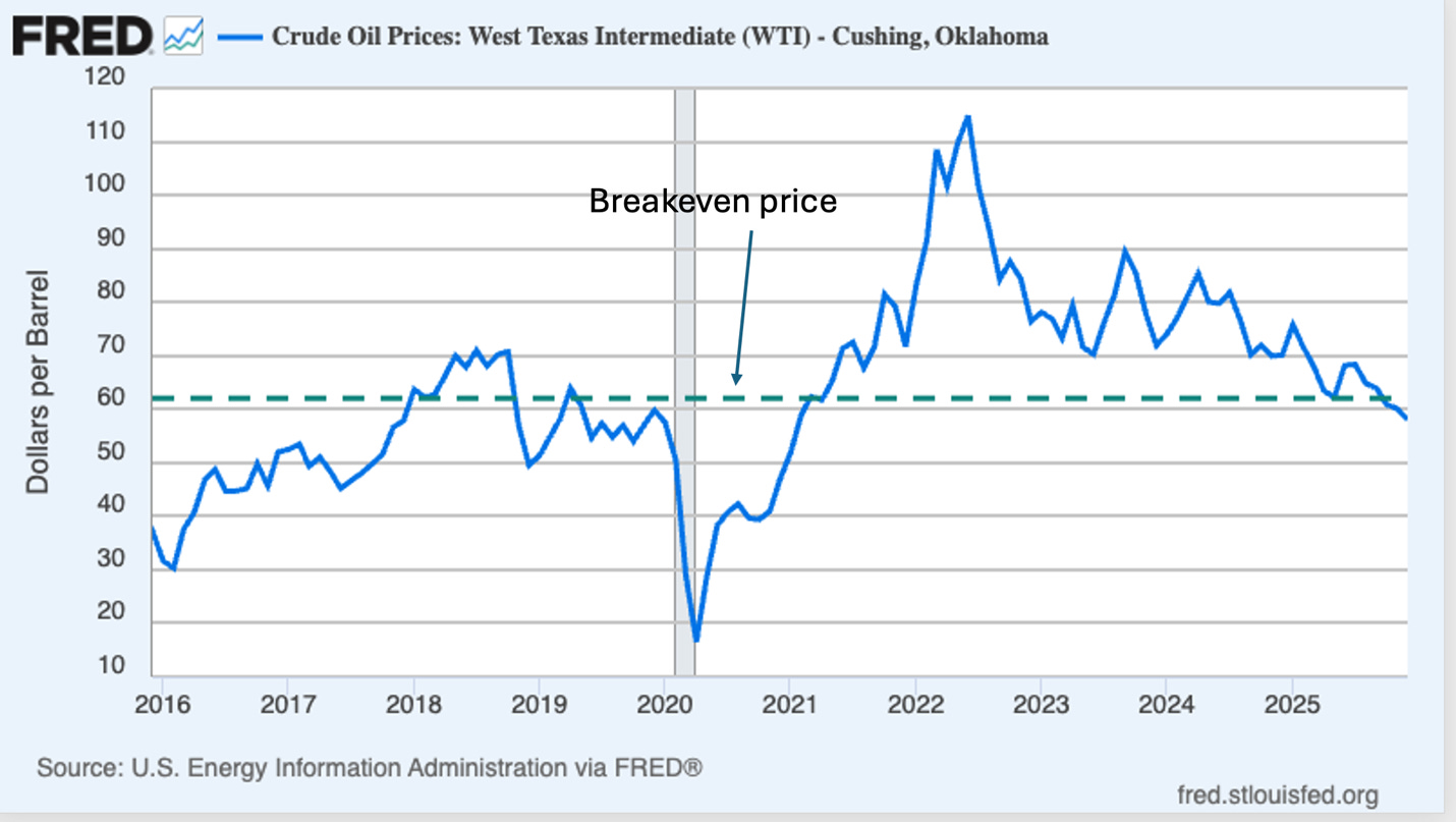 A graph showing the price of oil

AI-generated content may be incorrect.