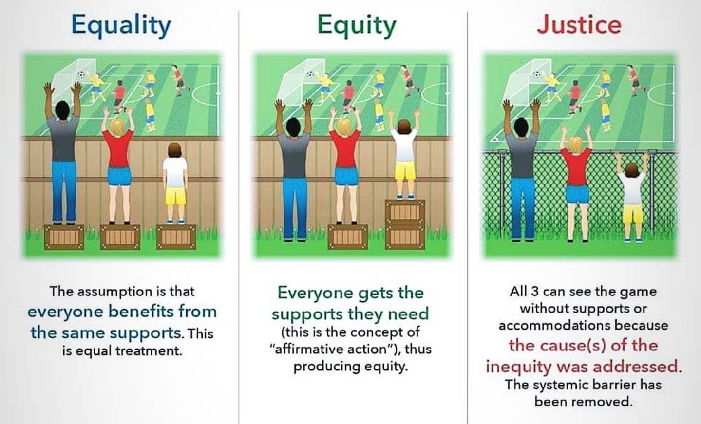 Chart illustrating the concept of equity and how it can lead to fairer outcomes and greater participation Chart illustrating the concept of equity and how it can lead to fairer outcomes and greater participation