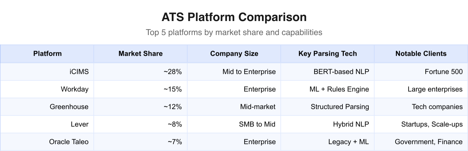 Top 5 ATS platforms compared by market share, company size, and parsing technology