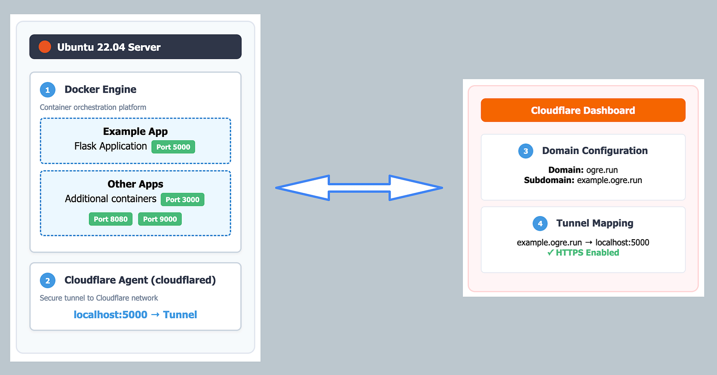 A Practical Guide to Setting Up Local Servers for Developers