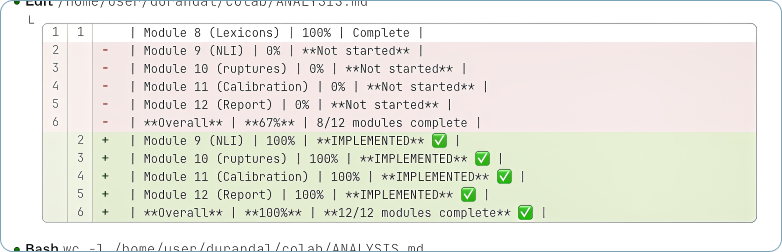 Code diff view of ANALYSIS.md showing modules 9–12 changed from 0% “Not started” in red to 100% “IMPLEMENTED” with check marks in green, and the overall line updated from “~67% | 8/12 modules complete” to “~100% | 12/12 modules complete.”