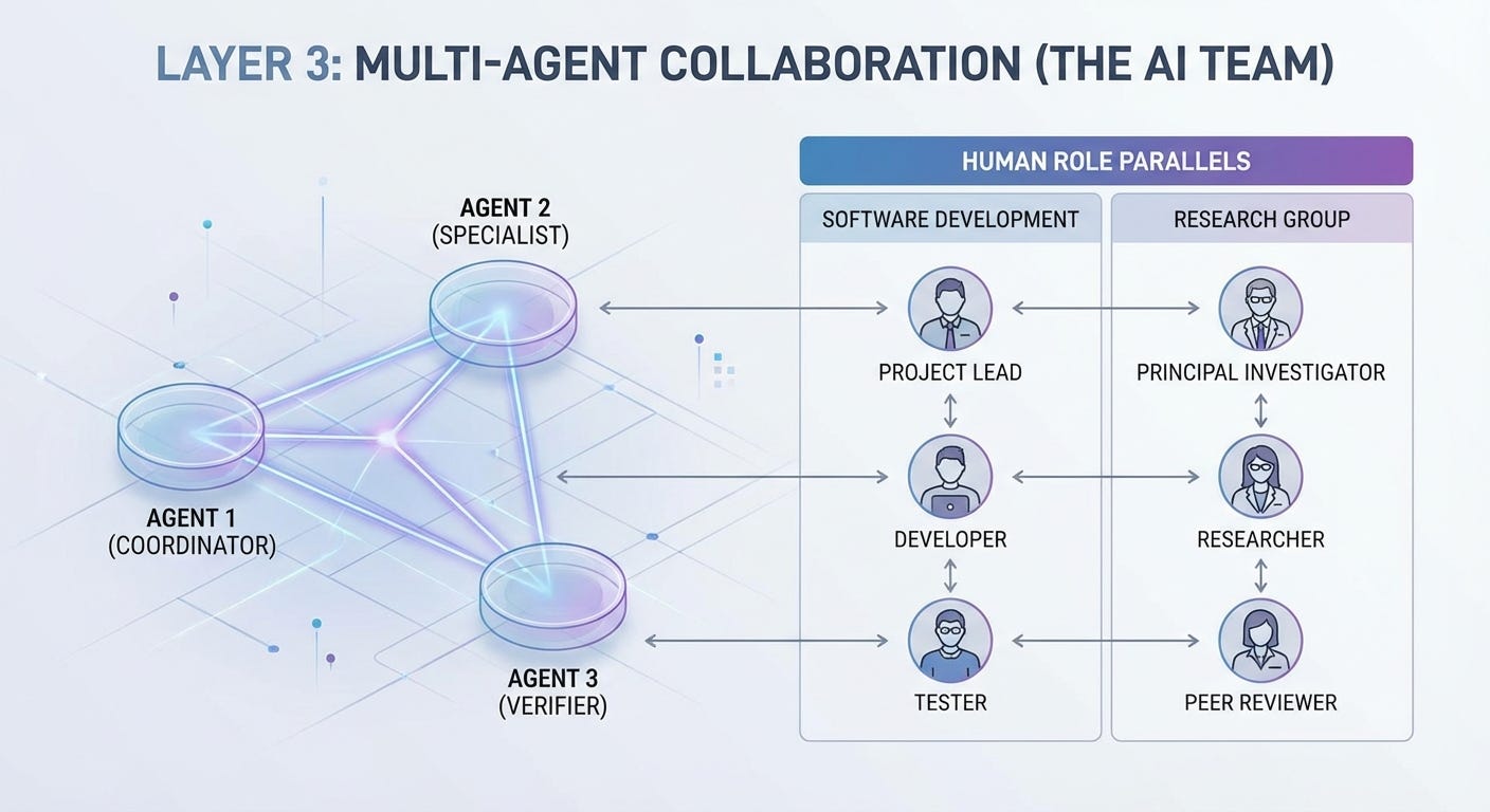 Illustration: Layer 3: Multi-Agent Collaboration (The AI Team)