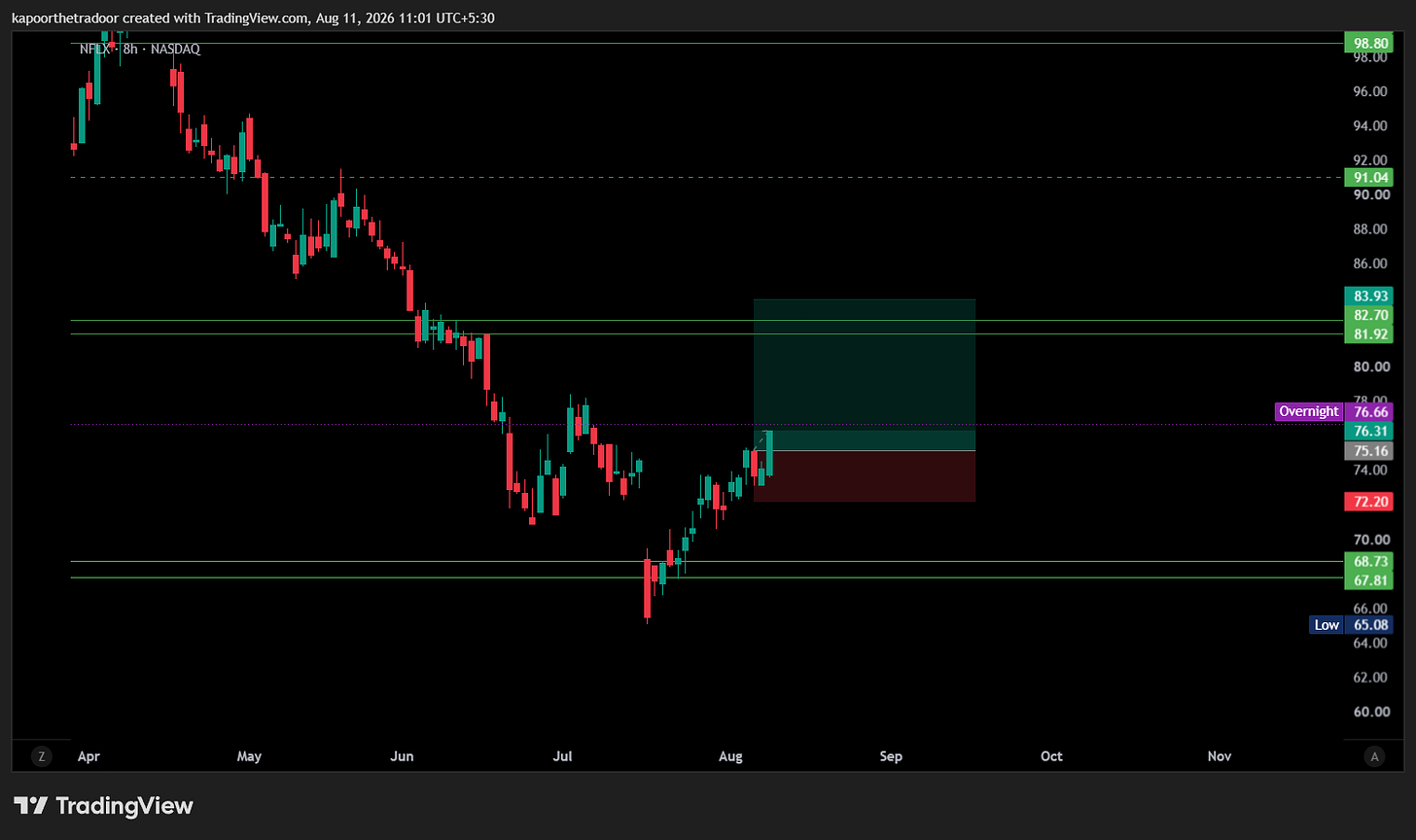 BATS:NFLX Chart Image by kapoorthetradoor