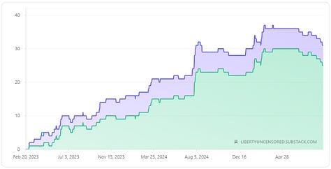 My Substack Publication Analysis - Followers 4,135; Free Subs 2,183; Paid Subs 25