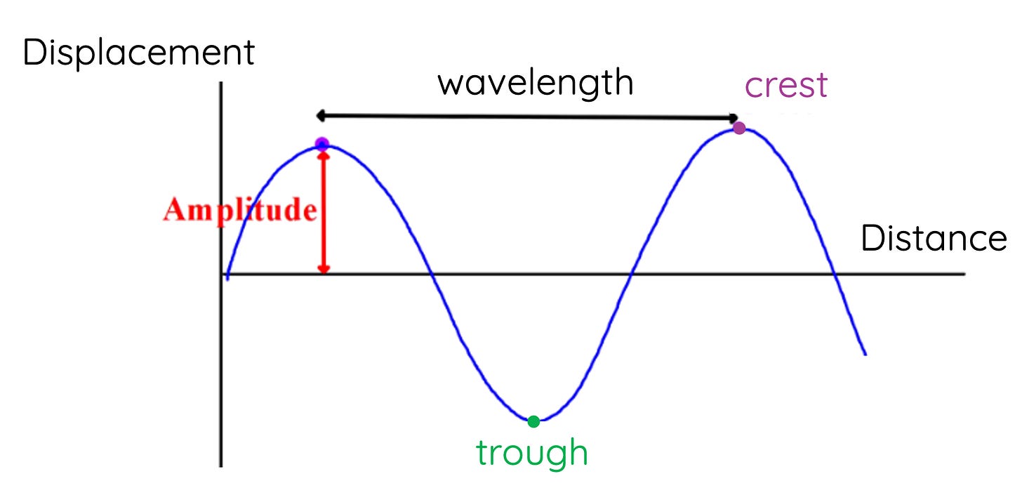 Properties of Transverse Waves – HSC Physics – Science Ready