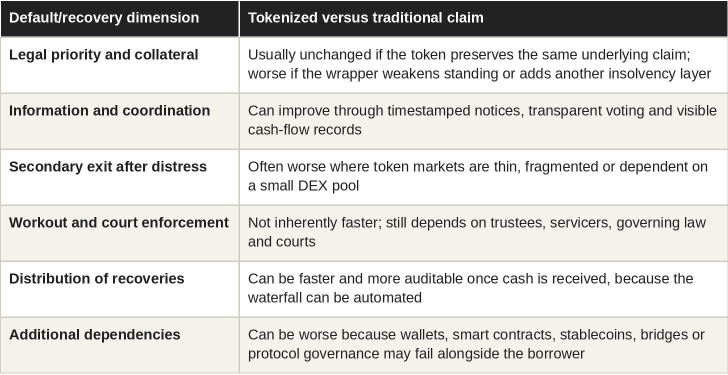 Table: default comparison
