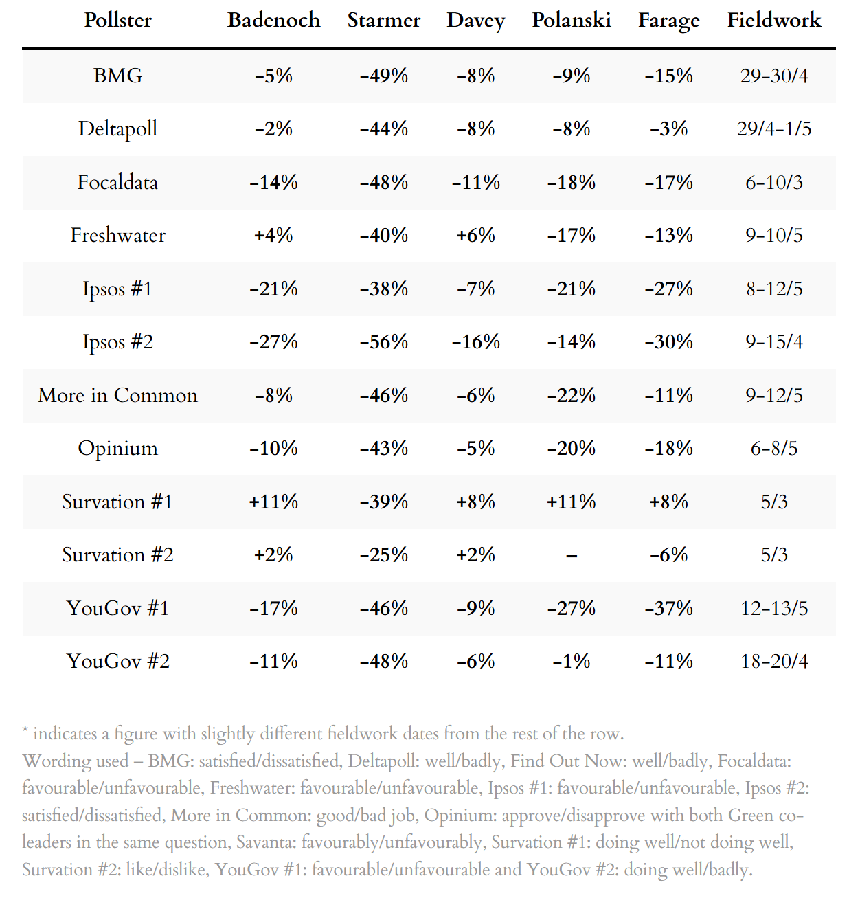Poll ratings for party leaders