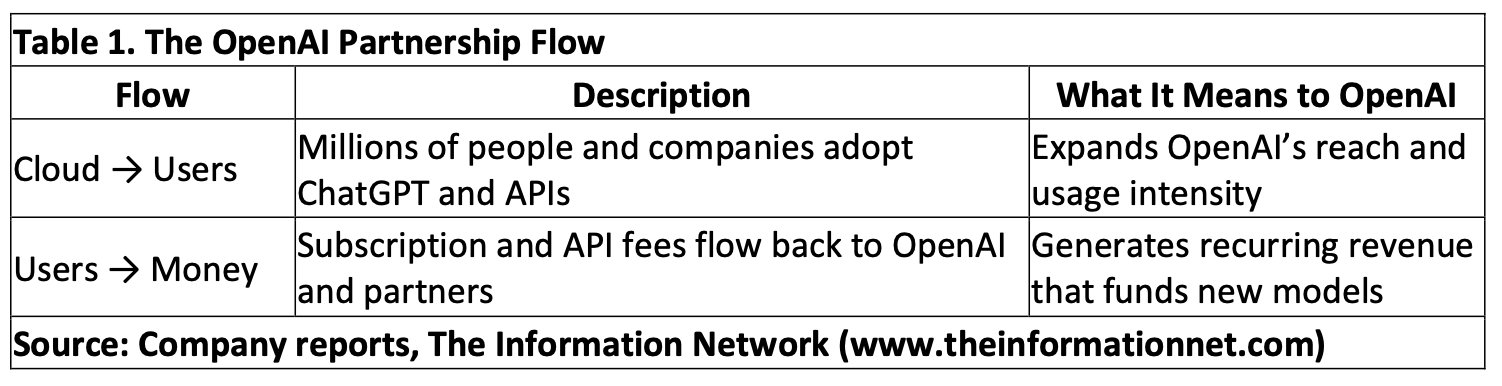 OpenAI Monetization Value Chain Analysis for Investors