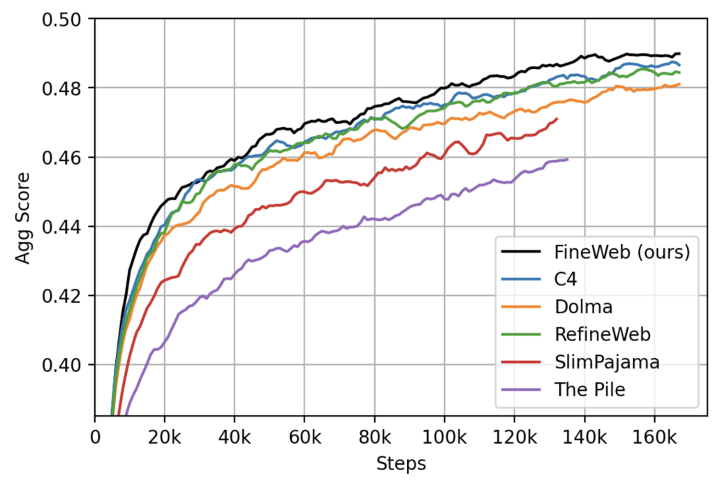 Line graph of FineWeb benchmarked against other web corpus datasets like C4, Dolma, RefineWeb, SlimPajama, and The Pile.