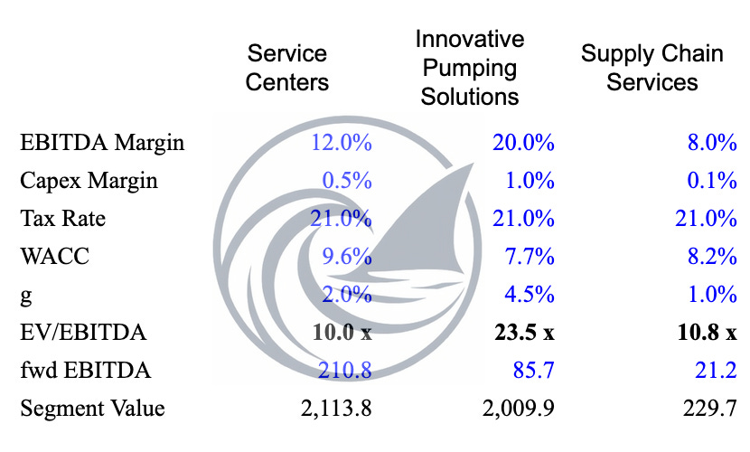 DXPE sum-of-parts valuation table showing segment EV/EBITDA multiples, WACC assumptions, enterprise value, net debt, and fair value near $210 per share DXPE sum-of-parts valuation table showing segment EV/EBITDA multiples, WACC assumptions, enterprise value, net debt, and fair value near $210 per share