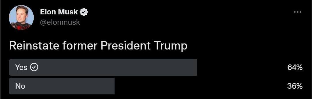May be an image of 1 person and text that says 'Elon Musk Yes Reinstate former President Trump No 64% 36%'
