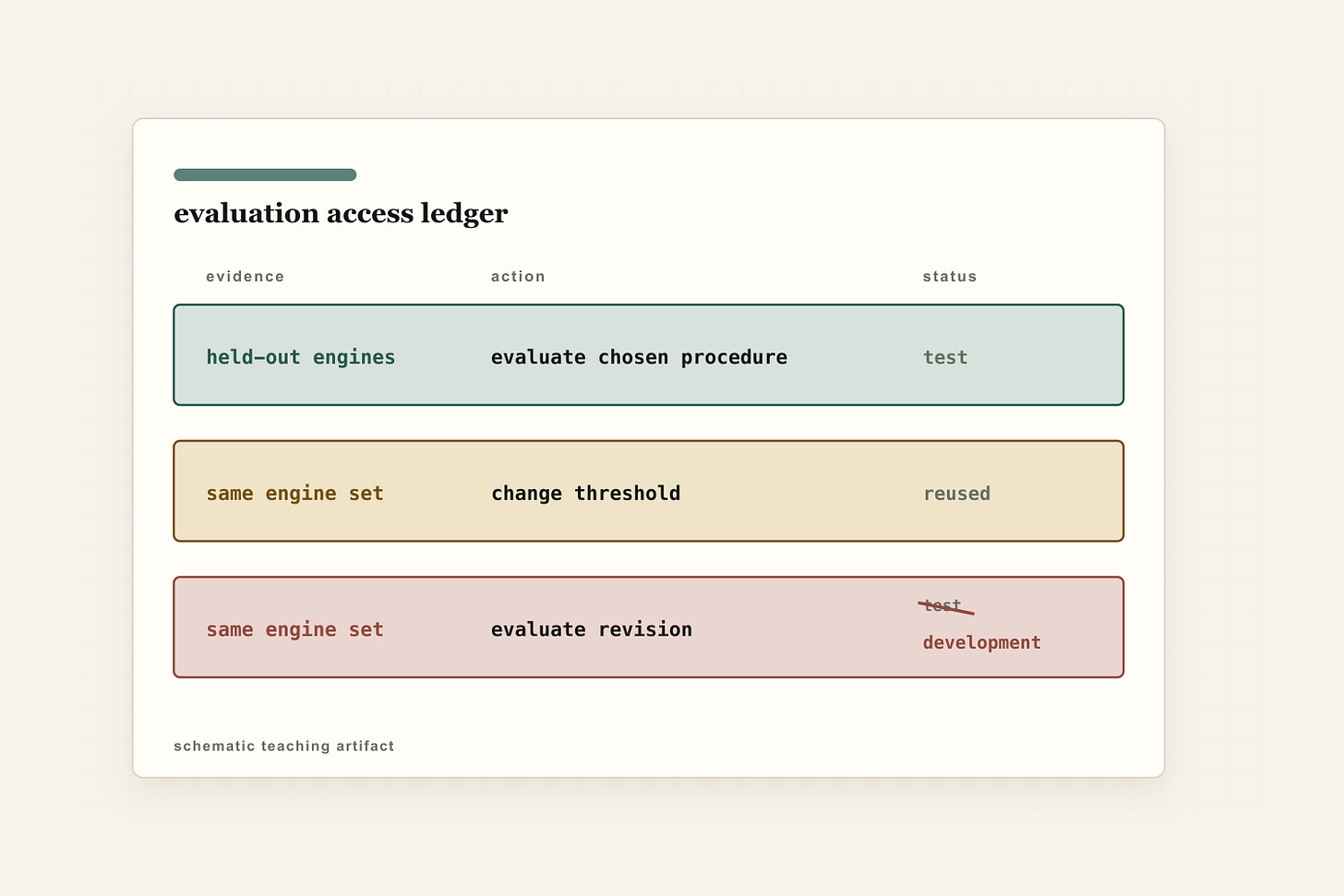 A cream-paper evaluation ledger shows the same held-out simulated-engine set consulted before and after a threshold change, with the final test label corrected to development evidence. A cream-paper evaluation ledger shows the same held-out simulated-engine set consulted before and after a threshold change, with the final test label corrected to development evidence.