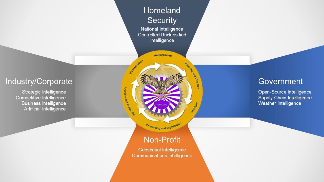 decorative - categories of intelligence including homeland security, industry/corporate, governmental, and non-profit decorative - categories of intelligence including homeland security, industry/corporate, governmental, and non-profit