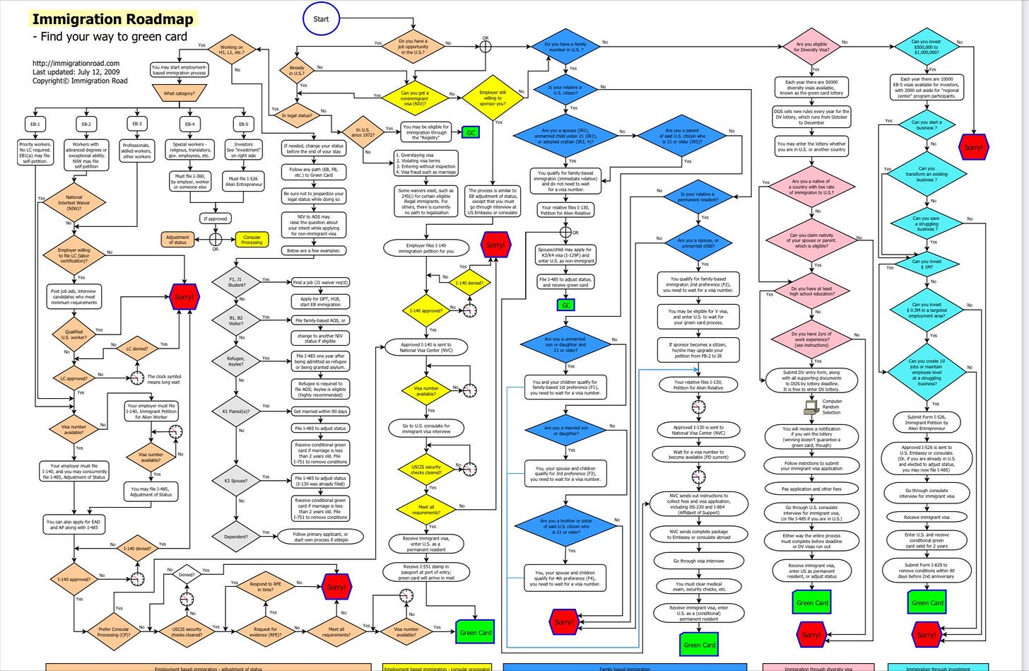 The Alex Nowrasteh on X: "@elonmusk @Anna_Giaritelli A simplified map of  the current legal immigration system. No wonder so many come illegally!  https://t.co/xz9OhnhGvb" / X