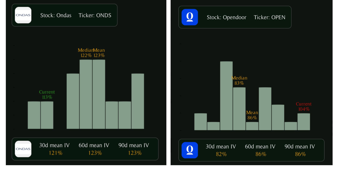 Two examples from OptiViewNews on X showing an IV drop below mean (Ondas stock) and an IV spike above mean (Opendoor stock)