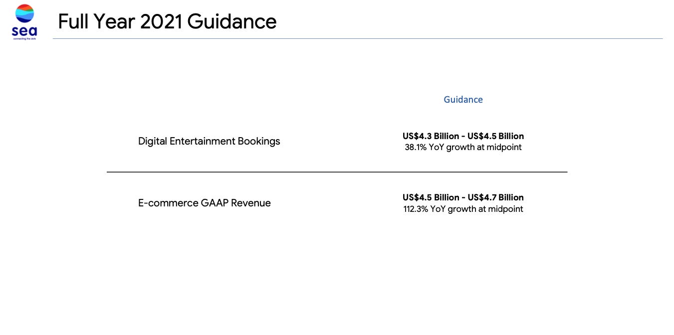 Sea Limited Stock FY2021 Guidance