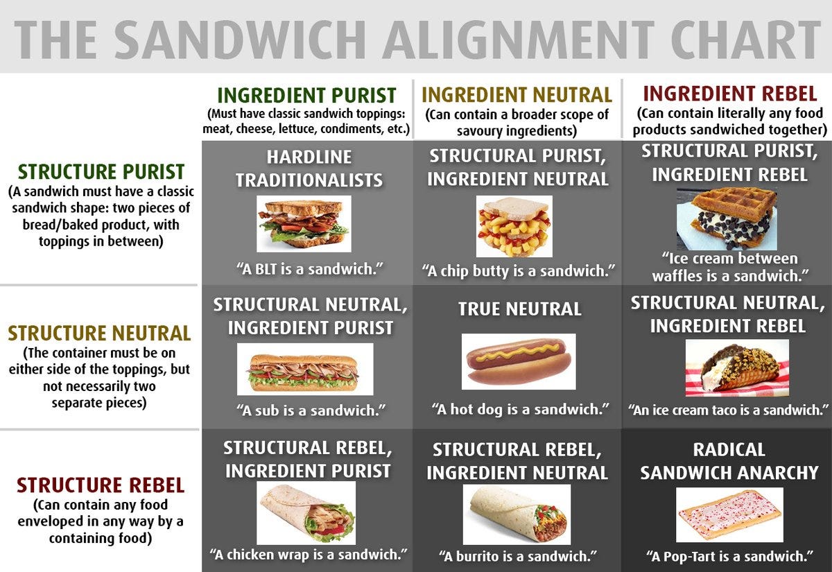 Sandwich alignment chart – FlowingData