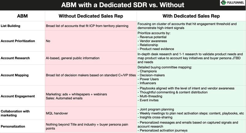 ABM with sales