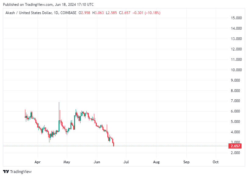 TradingView chart