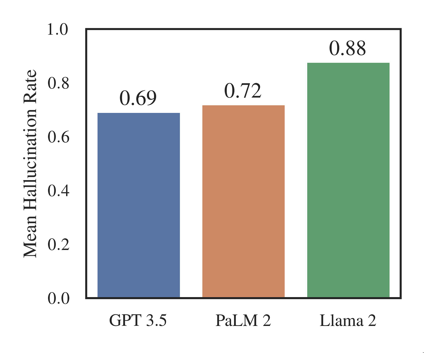 Bar chart showing mean hallucination rate of three language models. Llama 2 had the highest rate at 0.88 Bar chart showing mean hallucination rate of three language models. Llama 2 had the highest rate at 0.88