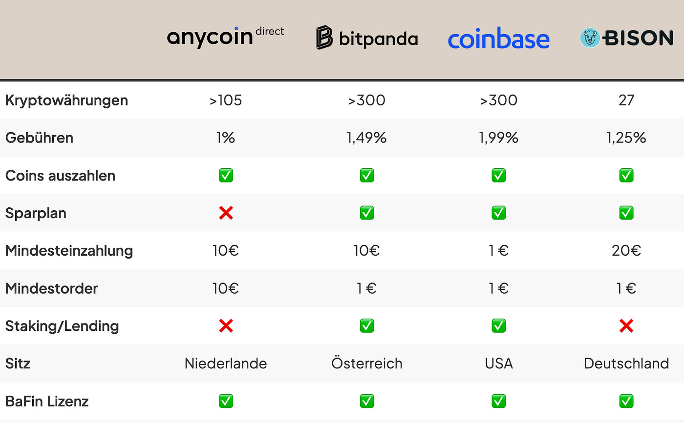 Top 3 Bitvavo Alternativen im Vergleich