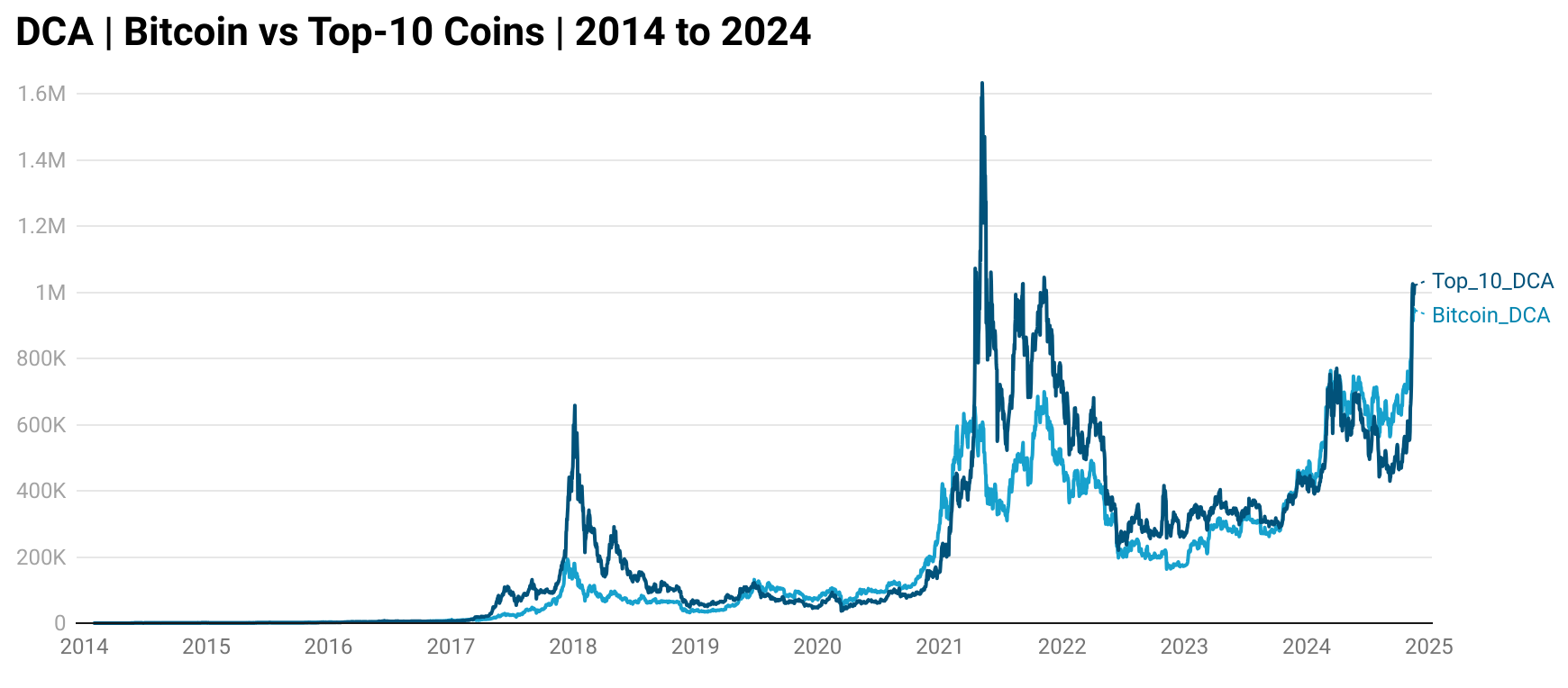 Crypto DCA - Market Sentiment