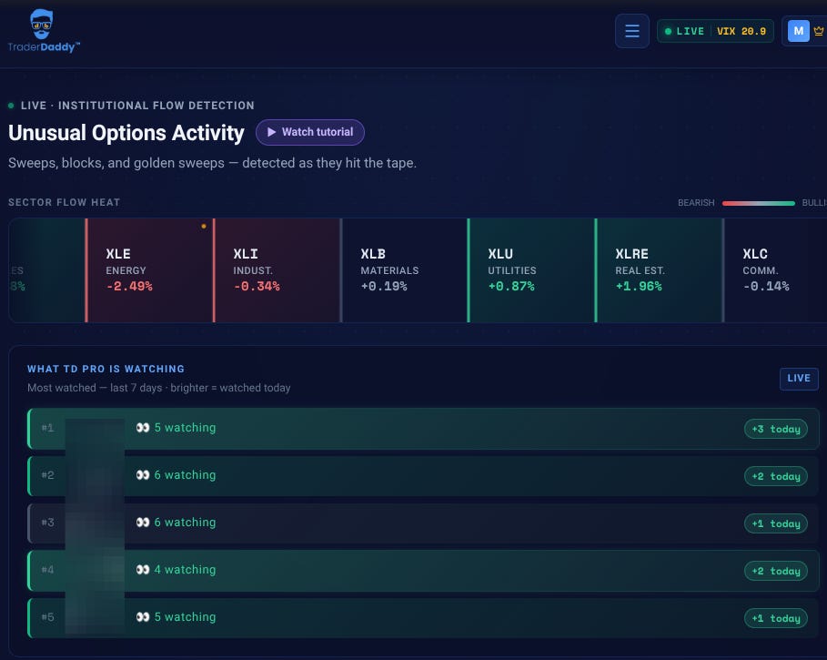 TraderDaddy Pro's live institutional flow detection: sector heat and the most-watched tickers