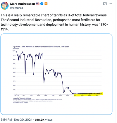 Tweet by Andreesen, explained in caption Tweet by Andreesen, explained in caption
