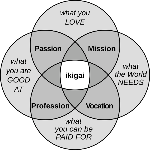 https://upload.wikimedia.org/wikipedia/commons/thumb/1/18/Ikigai-EN.svg/500px-Ikigai-EN.svg.png https://upload.wikimedia.org/wikipedia/commons/thumb/1/18/Ikigai-EN.svg/500px-Ikigai-EN.svg.png