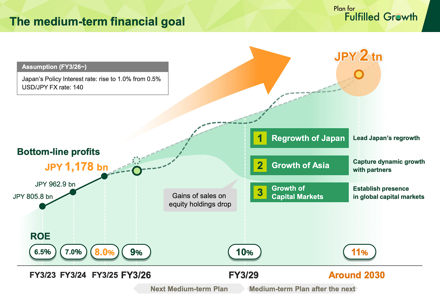 Plan for
The medium-term financial goal
Fulfilled Growth
JPY 2 tn
Assumption (FY3/26~)
Japan's Policy Interest rate: rise to 1.0% from 0.5%
O
USD/JPY FX rate: 140
-
1
Regrowth of Japan
Lead Japan's regrowth
Bottom-line profits
JPY 1,178 bn
2
Growth of Asia
Capture dynamic growth
with partners
JPY 962.9 bn
Growth of
Establish presence
---
JPY 805.8 bn
Gains of sales on
3
Capital Markets
in global capital markets
equity holdings drop
ROE
6.5%
7.0%
8.0%
9%
10%
11%
FY3/23 FY3/24 FY3/25 FY3/26
FY3/29
Around 2030
Next Medium-term Plan
Medium-term Plan after the next Plan for
The medium-term financial goal
Fulfilled Growth
JPY 2 tn
Assumption (FY3/26~)
Japan's Policy Interest rate: rise to 1.0% from 0.5%
O
USD/JPY FX rate: 140
-
1
Regrowth of Japan
Lead Japan's regrowth
Bottom-line profits
JPY 1,178 bn
2
Growth of Asia
Capture dynamic growth
with partners
JPY 962.9 bn
Growth of
Establish presence
---
JPY 805.8 bn
Gains of sales on
3
Capital Markets
in global capital markets
equity holdings drop
ROE
6.5%
7.0%
8.0%
9%
10%
11%
FY3/23 FY3/24 FY3/25 FY3/26
FY3/29
Around 2030
Next Medium-term Plan
Medium-term Plan after the next