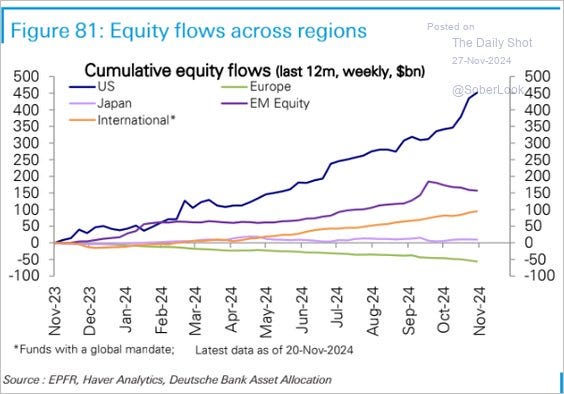 Equity Flows Accross Regions