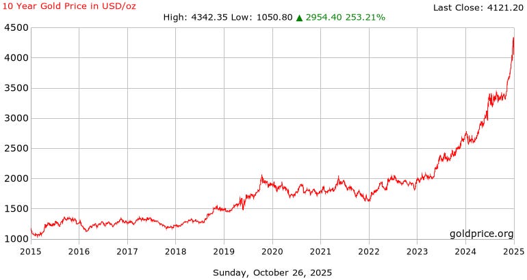 Gold Price History - Historical Gold Charts and Prices