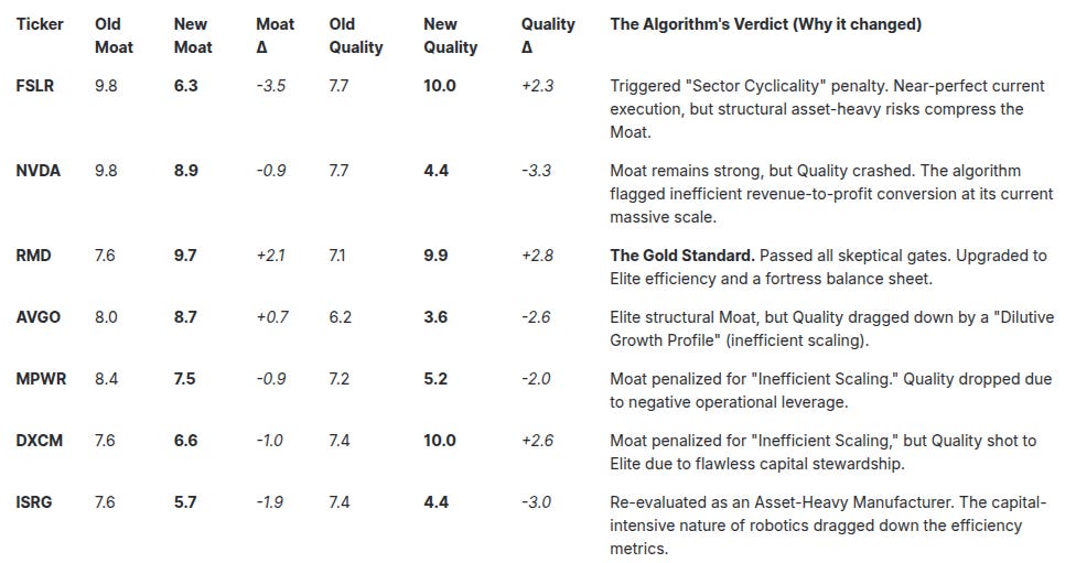 NabzdykRatings v1.2 Innovator Score comparison table (Part 1). Analysis of First Solar, NVIDIA, Broadcom, ResMed, and Intuitive Surgical. Highlights significant Quality Score downgrades for capital-intensive AI stocks like NVDA (4.4) and AVGO (3.6). NabzdykRatings v1.2 Innovator Score comparison table (Part 1). Analysis of First Solar, NVIDIA, Broadcom, ResMed, and Intuitive Surgical. Highlights significant Quality Score downgrades for capital-intensive AI stocks like NVDA (4.4) and AVGO (3.6).