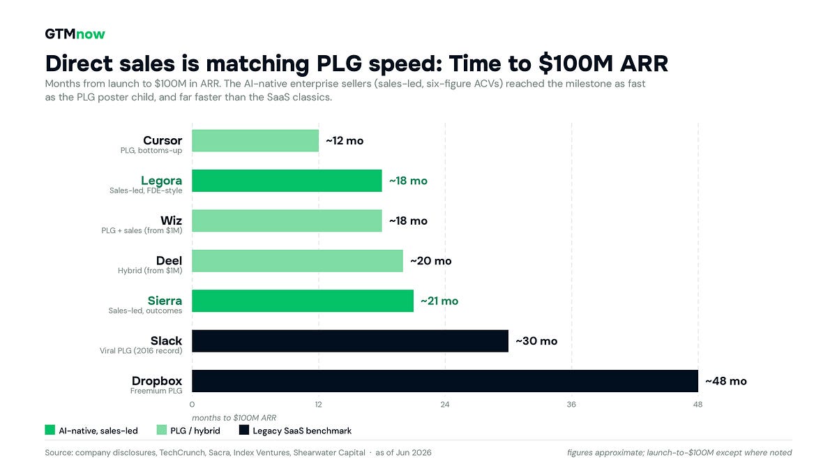 How AI-Native Companies Are Scaling on a Direct Enterprise Sales Motion (7 minute read)