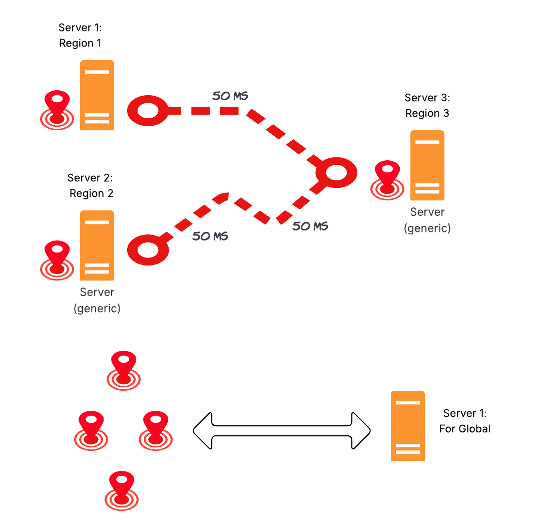 What If Latency Had to Be Under 50ms Everywhere in the World?