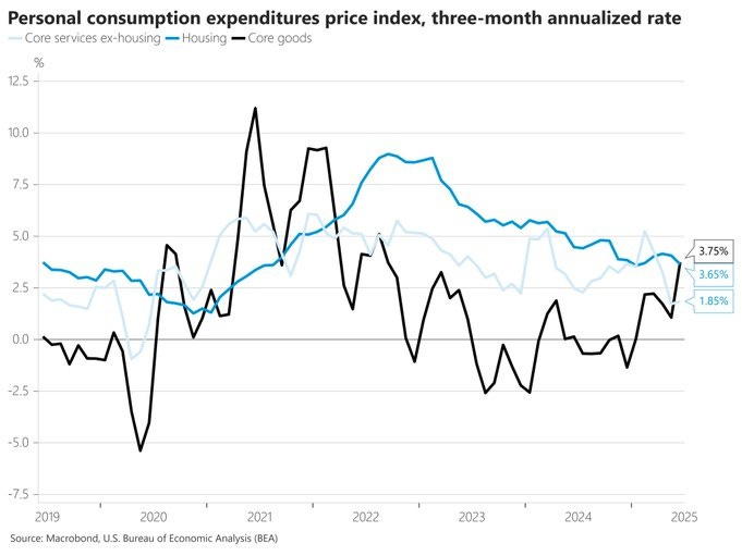 May be an image of text that says '% 12.5 Personal consumption expenditures price index, three-month annualized rate Core services ex-housing -Housing - Core goods 10.0 7.5 5.0 2.5- 0.0 -2.5 -5.0 vww wr 1.85% 3.75% 3.65% -7.5 2019 2020 Source: Macrobond, U.S. Bureau of Economic Analysis (BEA) 2021 2022 2023 2024 2025'