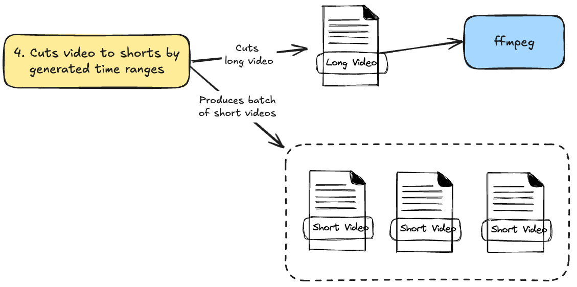 How I Built an AI-Powered YouTube Shorts Generator: From Long Videos to ...