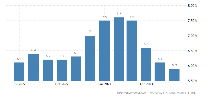 Spain Core Inflation Rate