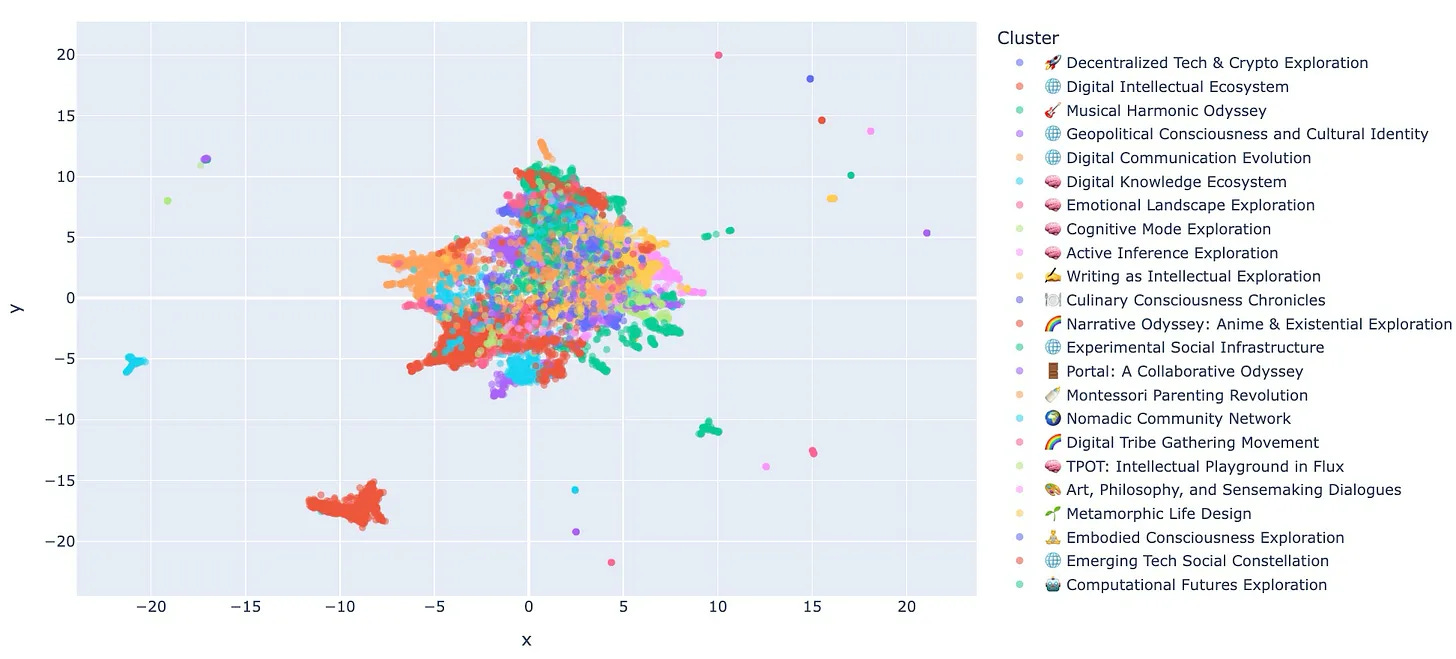 Tweet clustering from Birdseye
