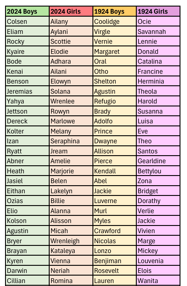 Unexpected Parallels: Fast-Rising Names and The 100 Year Rule