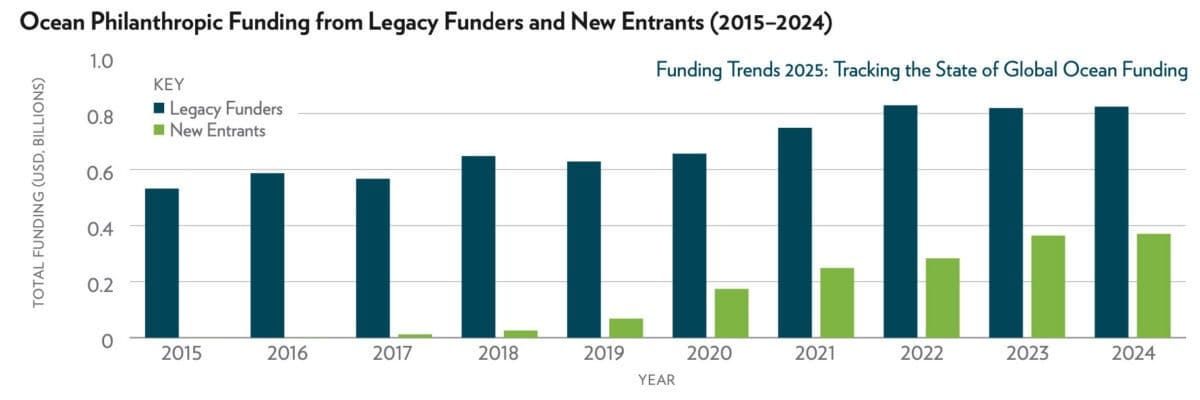 Ocean Philanthropic Funding from Legacy Funders and New Entrants (2015–2024). Legacy funders include grants data from any funders who began grantmaking in 2015 or earlier. New entrants include grants data from any funders who began grantmaking in the ocean space after 2015. Graphic from "Funding Trends 2025: Tracking the State of Global Ocean Funding".