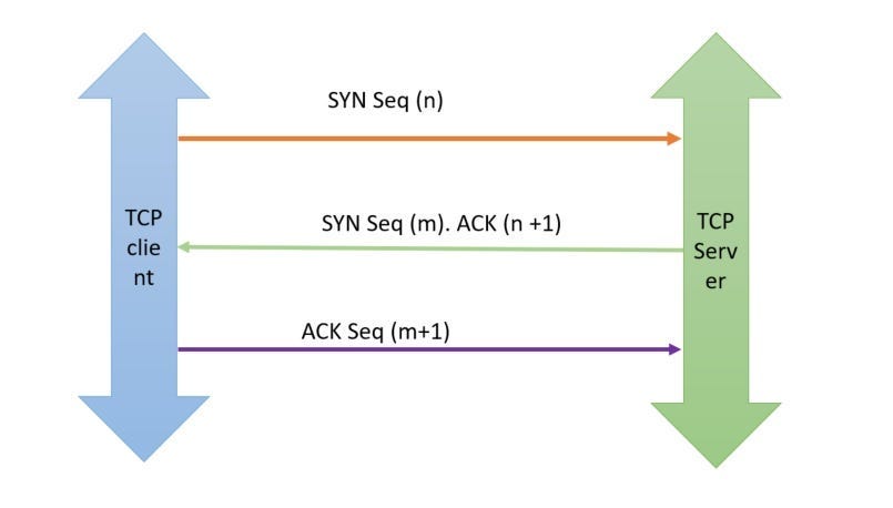 What is tcp three way handshake ? What is SYN , ACK packets ? | by CSPS Protocols | Medium What is tcp three way handshake ? What is SYN , ACK packets ? | by CSPS Protocols | Medium