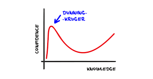 Objectivity's Blind-Spot: The Dunning-Kruger Effect | Procrastination.com Objectivity's Blind-Spot: The Dunning-Kruger Effect | Procrastination.com