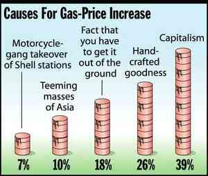 [Image shows a satirical bar chart titled "Causes For Gas-Price Increase" with oil barrel icons of increasing height representing different percentages]  7% Motorcycle-gang takeover of Shell stations;  10% Teeming masses of Asia;  18% Fact that you have to get it out of the ground;  26% Hand-crafted goodness;  39% Capitalism.