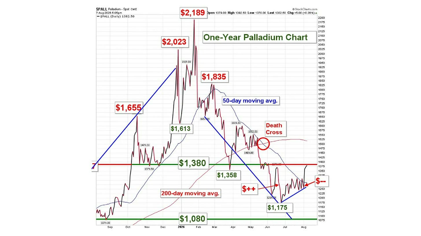 One-year palladium spot price chart showing death cross and key support levels One-year palladium spot price chart showing death cross and key support levels