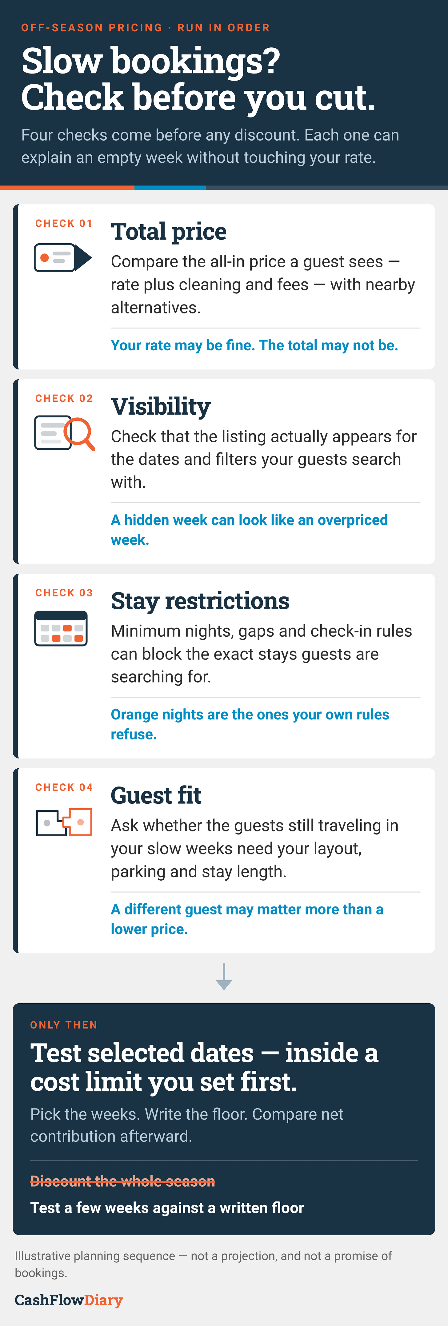 Portrait diagnostic sheet titled 'Slow bookings? Check before you cut.' Four full-width rows stacked vertically, each with a numbered label and a drawn illustration: Check 01 Total price — compare the all-in price a guest sees with nearby alternatives; your rate may be fine, the total may not be. Check 02 Visibility — check the listing appears for the dates and filters guests search with; a hidden week can look like an overpriced week. Check 03 Stay restrictions — minimum nights, gaps and check-in rules can block the stays guests search for; orange nights are the ones your own rules refuse. Check 04 Guest fit — ask whether guests still traveling in slow weeks need your layout, parking and stay length; a different guest may matter more than a lower price. A down arrow leads to a navy panel: 'Only then — Test selected dates, inside a cost limit you set first,' with 'Discount the whole season' struck through above 'Test a few weeks against a written floor.' Portrait diagnostic sheet titled 'Slow bookings? Check before you cut.' Four full-width rows stacked vertically, each with a numbered label and a drawn illustration: Check 01 Total price — compare the all-in price a guest sees with nearby alternatives; your rate may be fine, the total may not be. Check 02 Visibility — check the listing appears for the dates and filters guests search with; a hidden week can look like an overpriced week. Check 03 Stay restrictions — minimum nights, gaps and check-in rules can block the stays guests search for; orange nights are the ones your own rules refuse. Check 04 Guest fit — ask whether guests still traveling in slow weeks need your layout, parking and stay length; a different guest may matter more than a lower price. A down arrow leads to a navy panel: 'Only then — Test selected dates, inside a cost limit you set first,' with 'Discount the whole season' struck through above 'Test a few weeks against a written floor.'