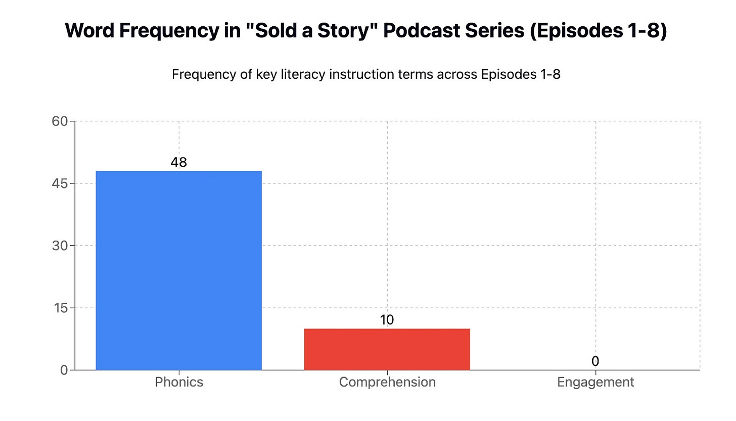 Graph of frequency of terms used in Sold a Story