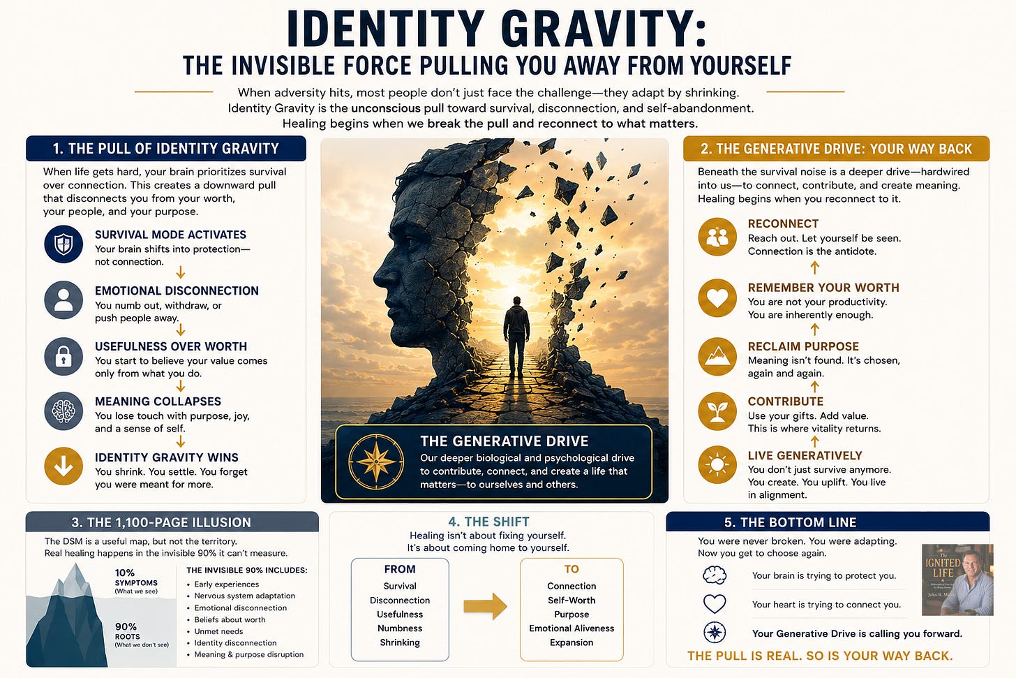 Infographic explaining “Identity Gravity,” the psychological pull toward survival mode, emotional disconnection, and performance-based identity, alongside the “Generative Drive,” a pathway back to meaning, connection, self-worth, and emotional healing. Infographic explaining “Identity Gravity,” the psychological pull toward survival mode, emotional disconnection, and performance-based identity, alongside the “Generative Drive,” a pathway back to meaning, connection, self-worth, and emotional healing.